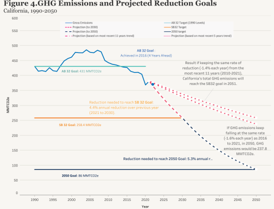 Figure 4 GHG Reductions and Projected Goals
