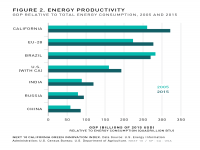 Fig 2 Energy Productivity
