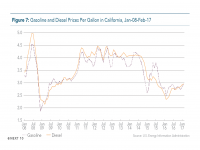 Fig 7 Gas and Diesel Prices in California
