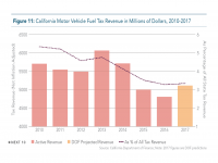 Fig 11 California Fuel Tax Revenue