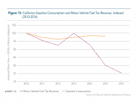 Fig 13 California Gas Consumption and Fuel Tax Revenue