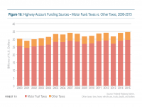 Fig 16 Highway Account Funding Sources
