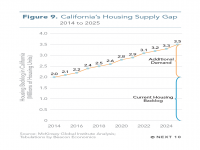 Fig 9 California's Housing Supply Gap