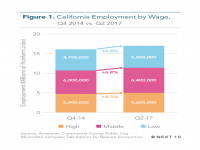 Fig 1 California Employment by Wage