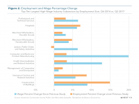 Fig 2 Employment and Wage Percentage Change