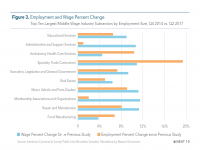 Fig 3 Employment and Wage Percentage Change