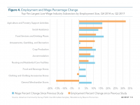 Fig 4 Employment and Wage Percentage Change