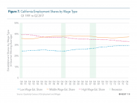 Fig 7 Employment Share by Wage Type
