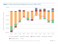 Fig 1 Net Domestic Migration by Income