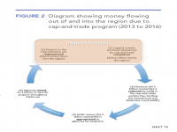 Fig 2 Money Flow Due to Cap-and-Trade Region