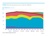 Fig 5 Electricity Generation by Source, California