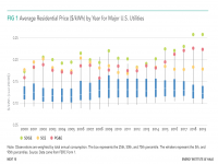 Average Residential Price by Year for Major U.S. Utilities