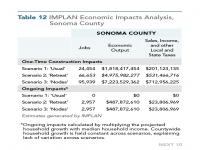 Table 12 IMPLAN Economic Impacts Analysis, Sonoma County