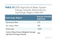 Table 23 2035 Agricultural Water System Energy Intensity