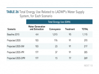 Table 26 Total Energy Use Related to LADWP's Water Supply System