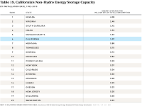 Table 19 Non-Hydro Energy Storage Capacity