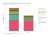 Fig 24 Total Investment in Clean Tech Companies