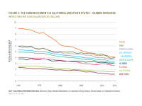 Fig 3 Carbon Economy in California and Other States