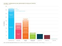 Fig 7 GHG Emissions by Detailed Source