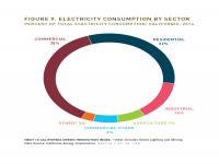 Fig 9 Electricity Consumption by Sector
