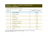 Table 6 Total Clean Tech Patent Ranking