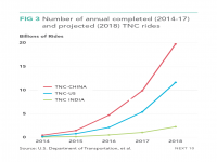 Fig 3 Number of Annual TNC Rides