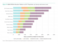 Fig 10 Bay Area RHNA Housing Target Allocation