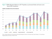 Fig 11 California RHNA Housing Allocation Relative to 2017 Population