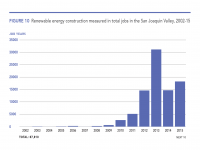 Fig 10 Renewable Construction in Total Jobs