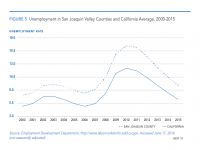 Fig 5 Unemployment in San Joaquin Valley