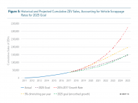 Fig 5 Historical and Projected ZEV Sales