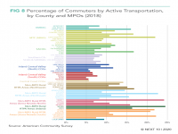 Percentage of Commuters by Active Transportation, by County and MPOs