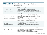 Sustainable Transportation Indicators