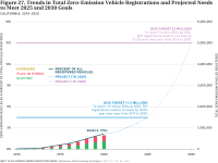 Fig 27 Trends in ZEV Registrations