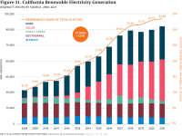 Figure 31 California Renewable Electricity Generation