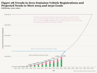 Figure 28 - Trends in ZEV Registrations